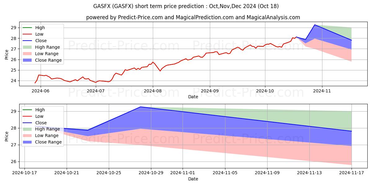 Maximum and minimum Hennessy Gas Utility Fund, Inve short-term price forecast for Nov,Dec,Jan 2025