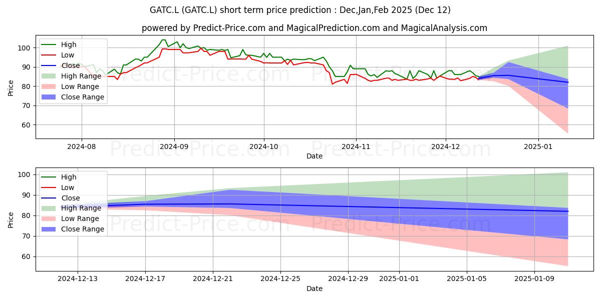 Maximum and minimum GATTACA PLC ORD 1P short-term price forecast for Jan,Feb,Mar 2025