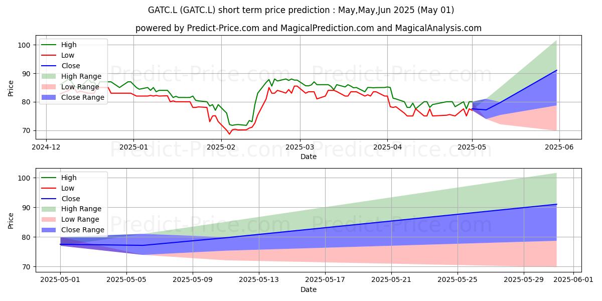 Maximum and minimum GATTACA PLC ORD 1P short-term price forecast for May,Jun,Jul 2025