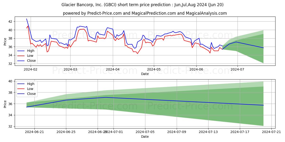 Maximum and minimum Glacier Bancorp, Inc. short-term price forecast for Jul,Aug,Sep 2024