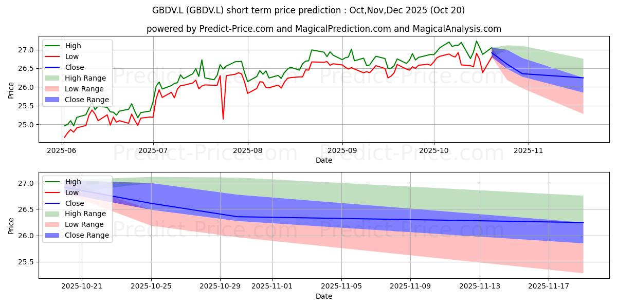Maximum and minimum SSGA SPDR ETFS EUROPE I PLC SPD short-term price forecast for Nov,Dec,Jan 2026