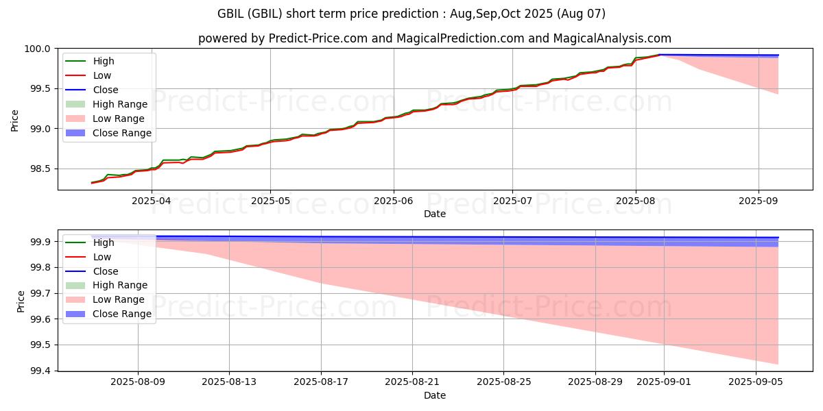 最大和最小的Goldman Sachs Access Treasury 0短期价格预测为Aug,Sep,Oct 2025