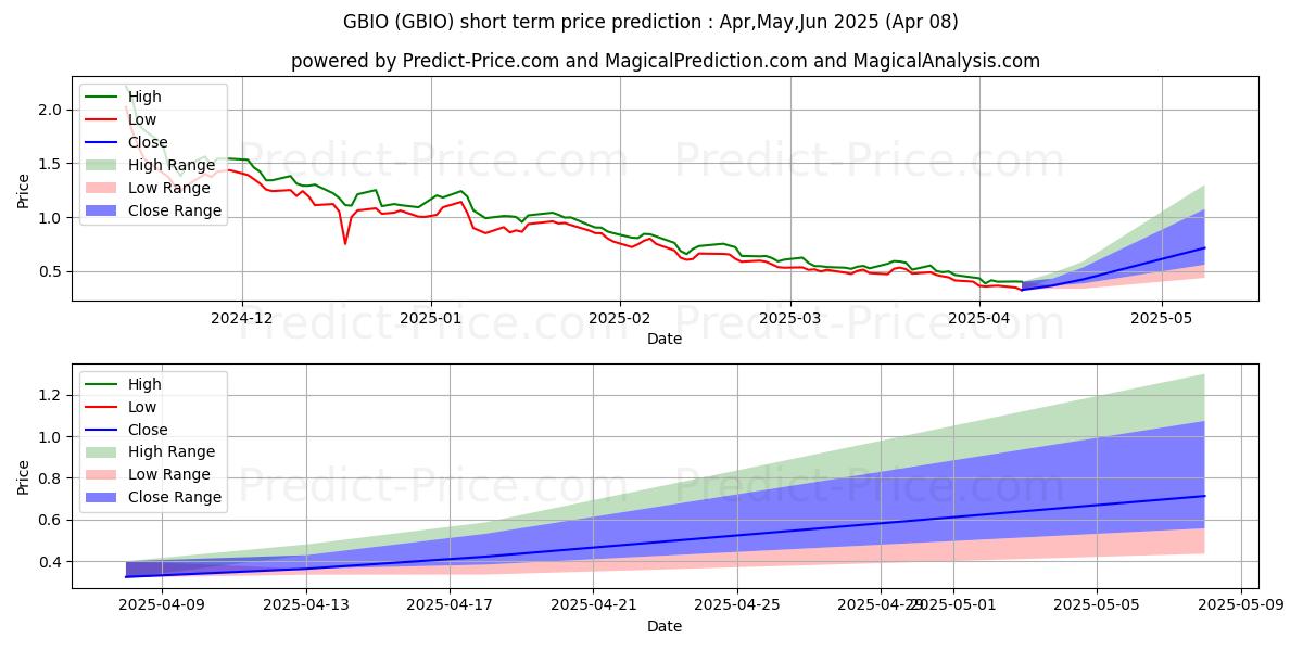 Maximum and minimum Generation Bio Co. short-term price forecast for Apr,May,Jun 2025
