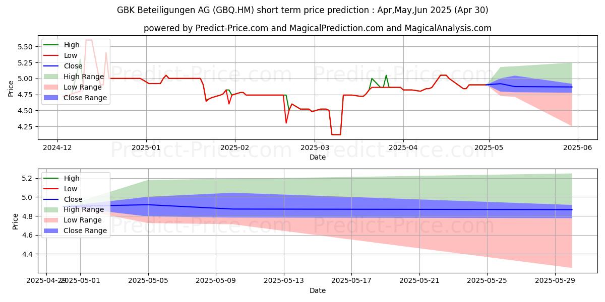 Maximum and minimum GBK BETEILIG.AG O.N. short-term price forecast for May,Jun,Jul 2025