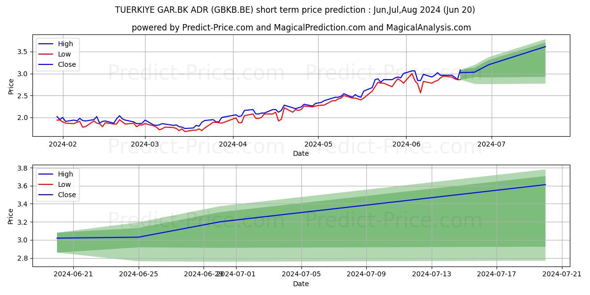 Maximum and minimum TUERKIYE GAR.BK  ADR S 1 short-term price forecast for Jul,Aug,Sep 2024