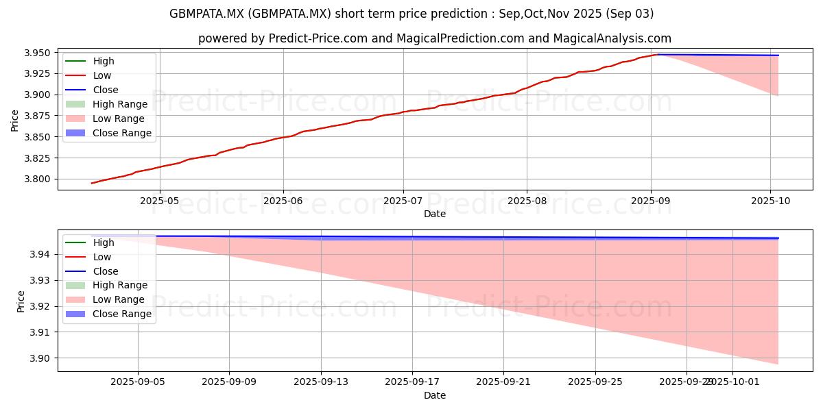Maximum and minimum GBM ADMINISTRADORA DE ACTV SA D short-term price forecast for Sep,Oct,Nov 2025