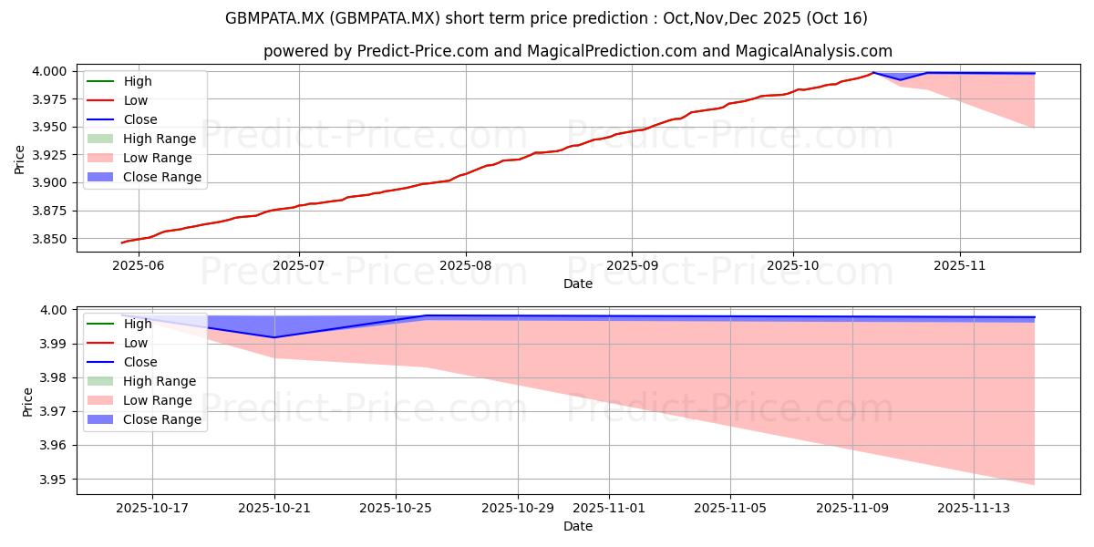 Maximum and minimum GBM ADMINISTRADORA DE ACTV SA D short-term price forecast for Nov,Dec,Jan 2026