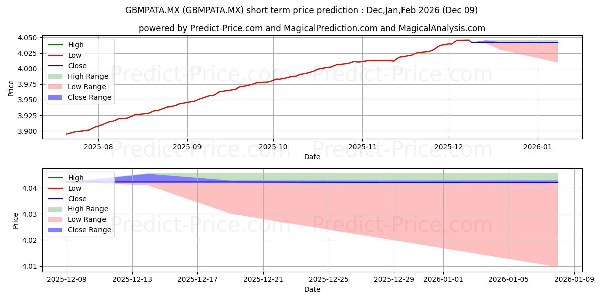 Maximum and minimum GBM ADMINISTRADORA DE ACTV SA D short-term price forecast for Dec,Jan,Mar 2026
