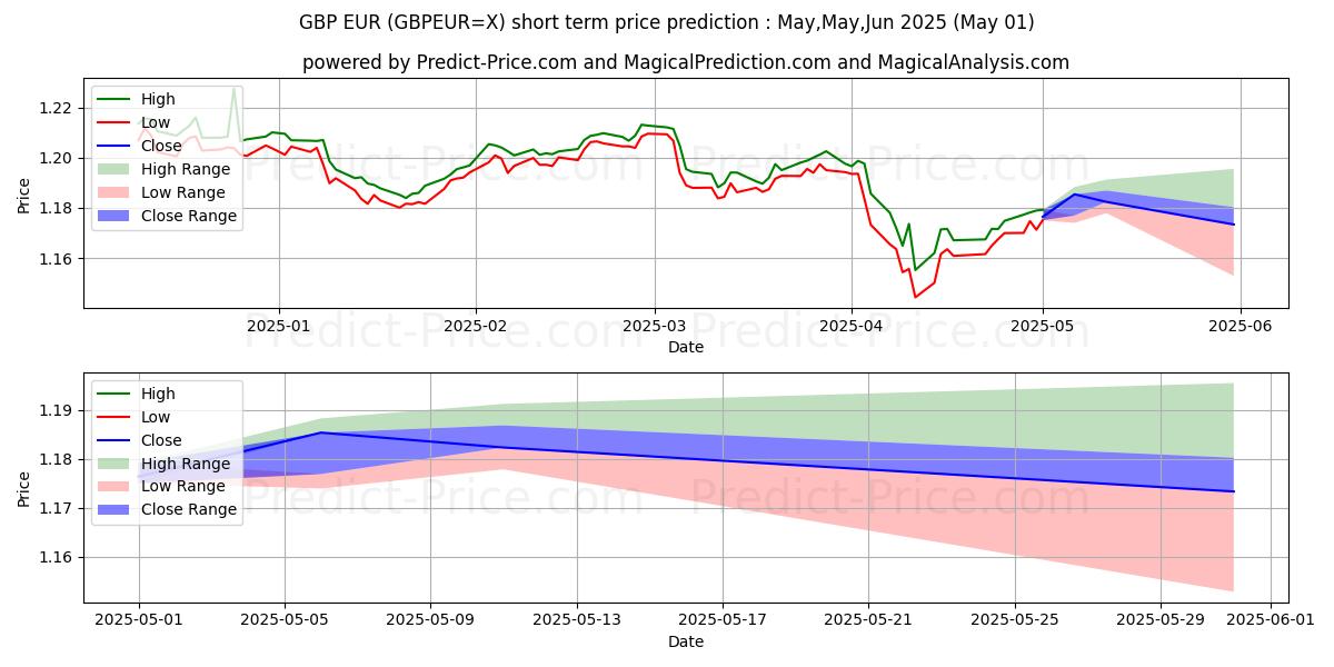Maximum and minimum GBP/EUR short-term price forecast for May,Jun,Jul 2025