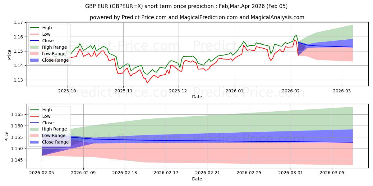 Hinnan ennustaminen Englannin punta/euro (GBPEUR=X) tekoälyn avulla