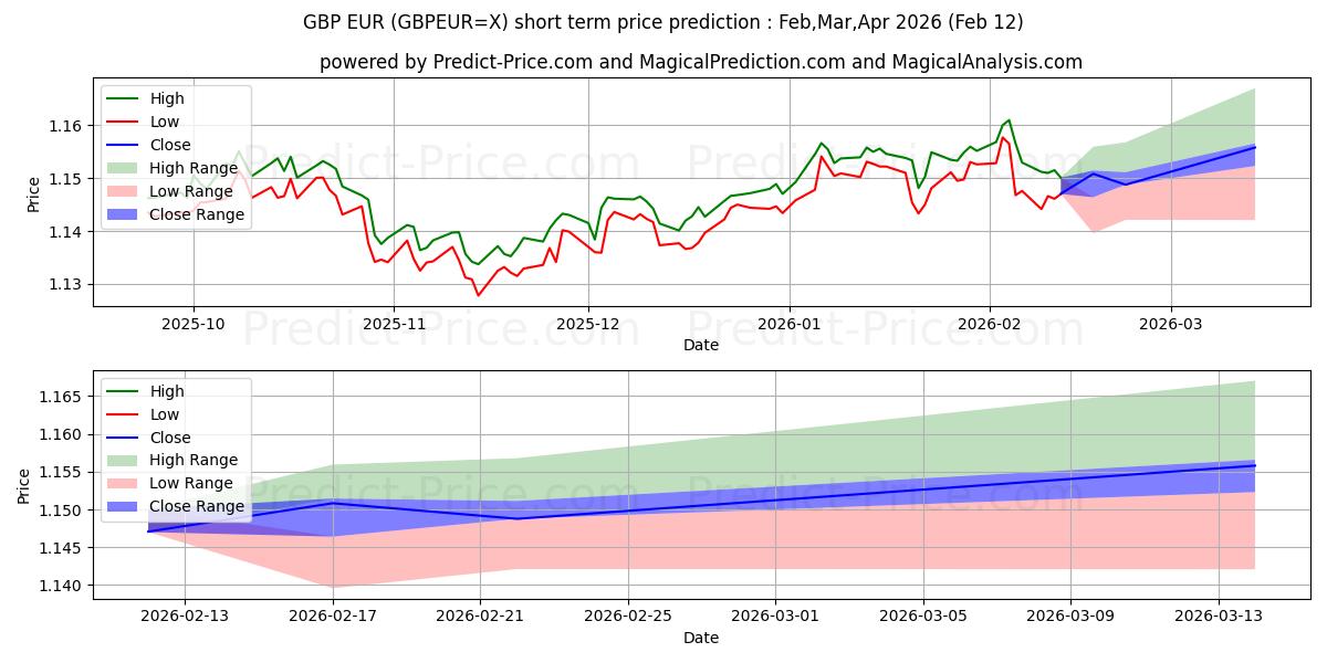 Maximale en minimale Britisches Pfund/Euro korte termijn prijsvoorspelling voor Feb,Mar,Apr 2026