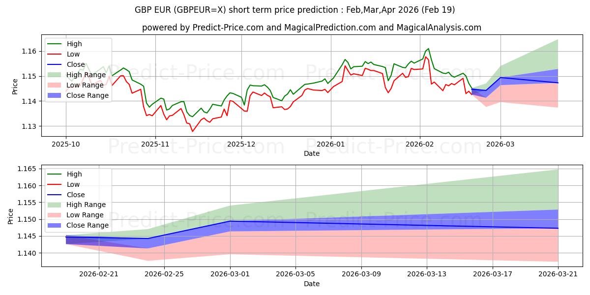 توقع أقصى وأدنى سعر قصير المدى لـ جنيه استرليني/يورو في Mar,Apr,May 2026