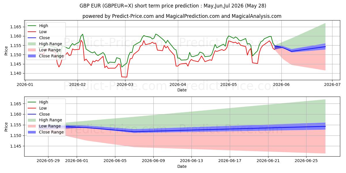 Maximala och minimala Brittiska pund/euro kortsiktiga prisprognos för Jun,Jul,Aug 2026