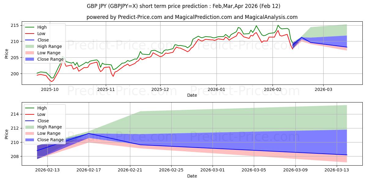 حداکثر و حداقل پیش‌بینی قیمت کوتاه مدت پوند انگلیس/ین ژاپن برای Mar,Apr,May 2026