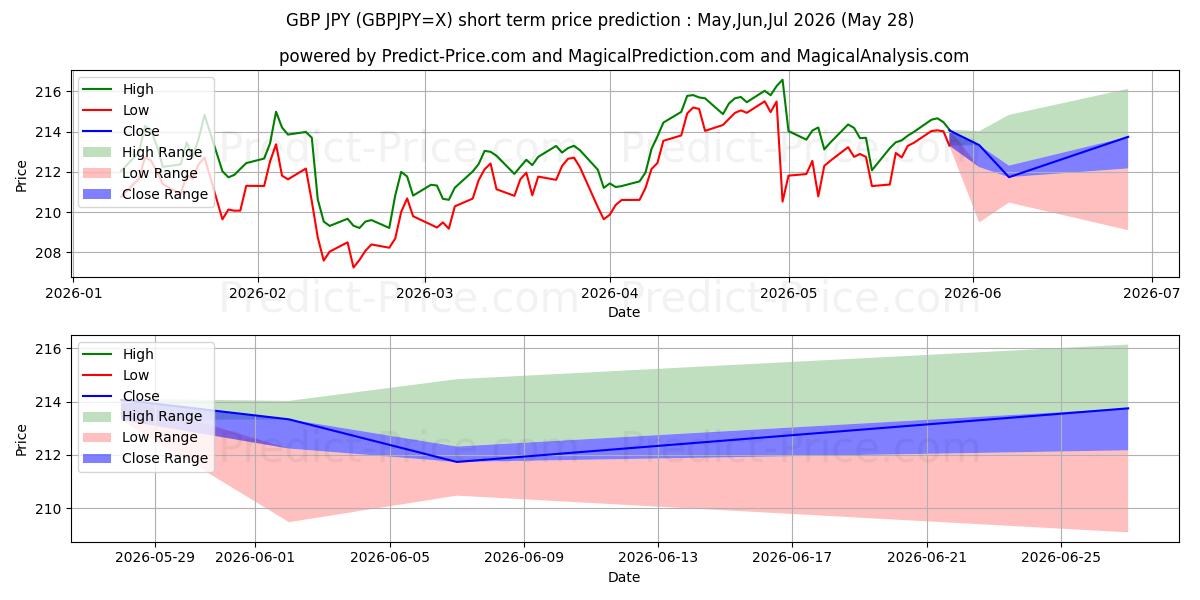 Maximum and minimum GBP/JPY short-term price forecast for Jun,Jul,Aug 2026
