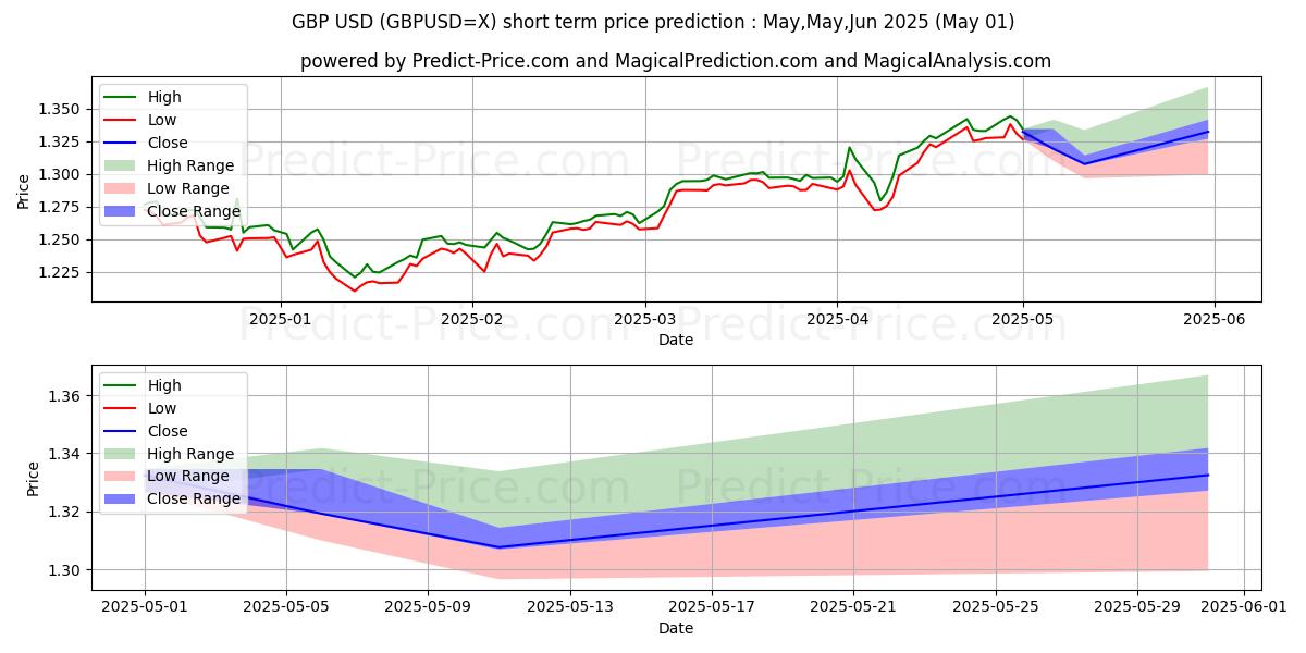 Maximum and minimum GBP/USD short-term price forecast for May,Jun,Jul 2025