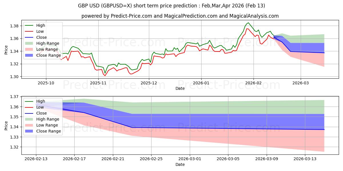 Previsione del prezzo massimo e minimo a breve termine per Sterlina britannica