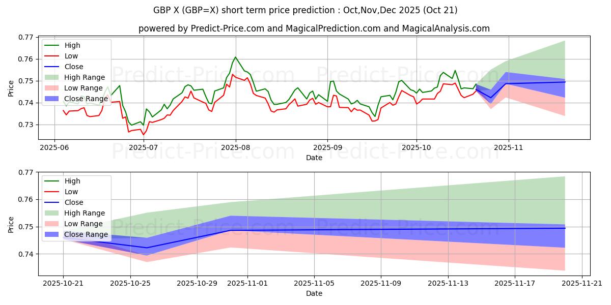 حداکثر و حداقل پیش‌بینی قیمت کوتاه مدت دلار آمریکا/USD/GBP برای Nov,Dec,Jan 2026