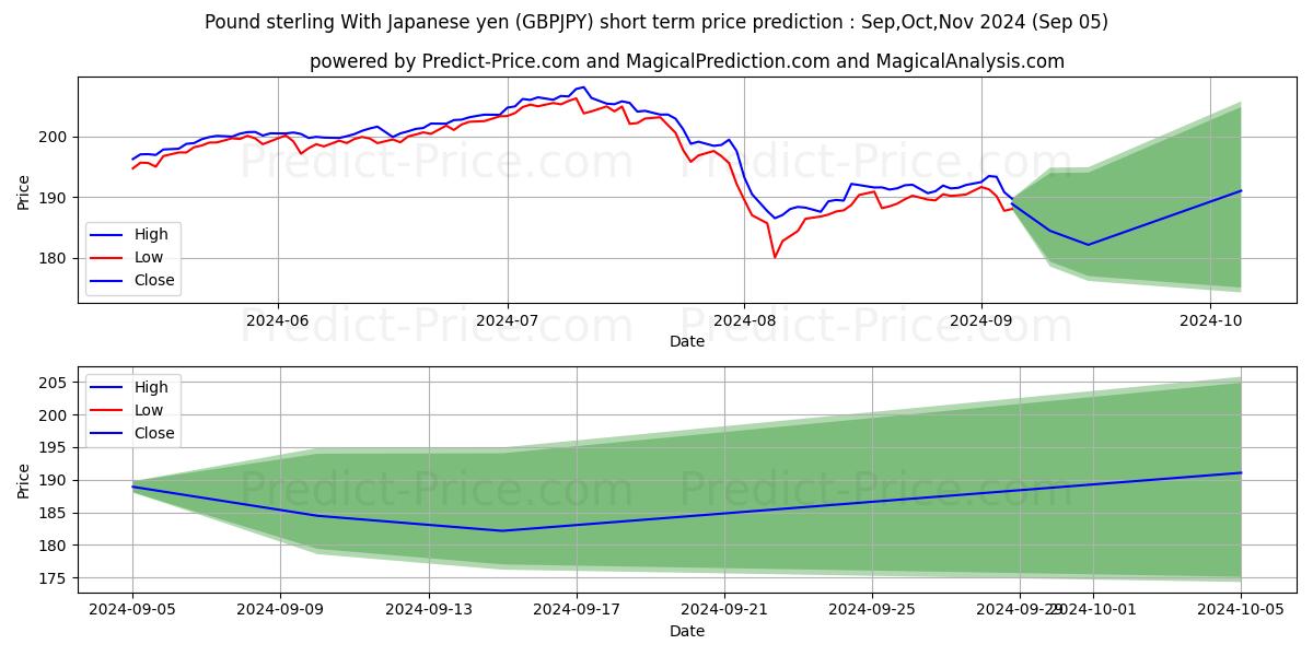 Maximum and minimum Pound sterling With Japanese yen short-term price forecast for Sep,Oct,Nov 2024