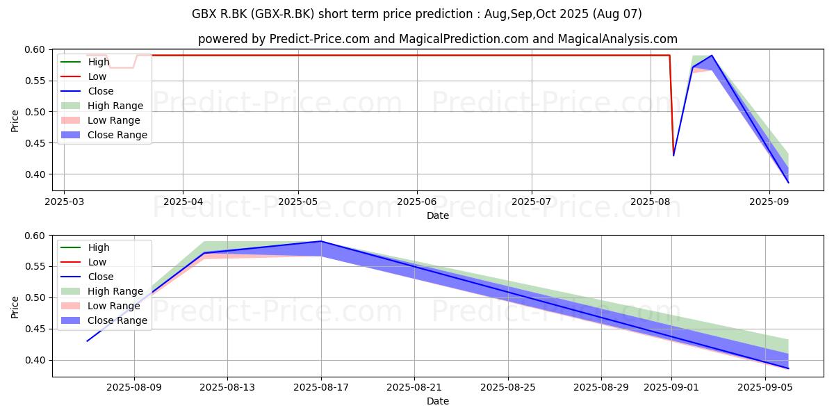 Maximum and minimum GLOBLEX HOLDING MANAGEMENT short-term price forecast for Aug,Sep,Oct 2025