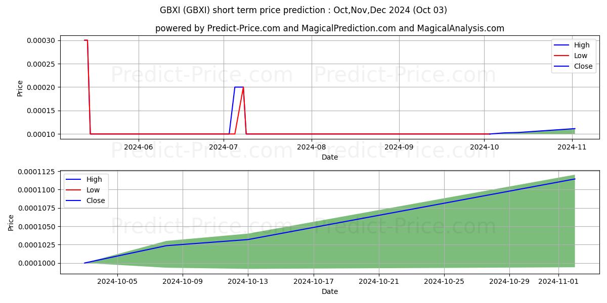 Максимальный и минимальный краткосрочный прогноз цены GBX INTERNATIONAL GROUP INC для Oct,Nov,Dec 2024