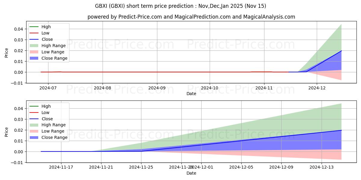 Maximum and minimum GBX INTERNATIONAL GROUP INC short-term price forecast for Dec,Jan,Feb 2025