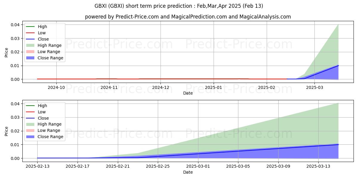 Maximum and minimum GBX INTERNATIONAL GROUP INC short-term price forecast for Feb,Mar,Apr 2025