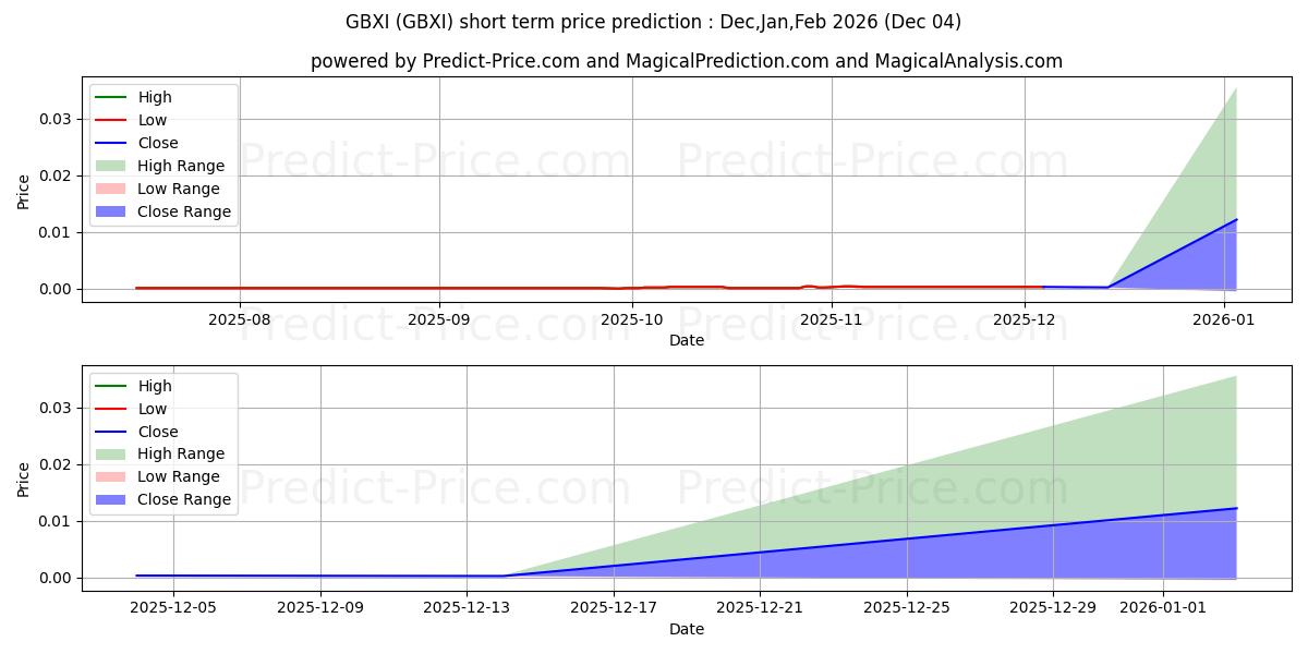 Prisprediktion av GBX INTERNATIONAL GROUP INC (GBXI) med hjälp av artificiell intelligens