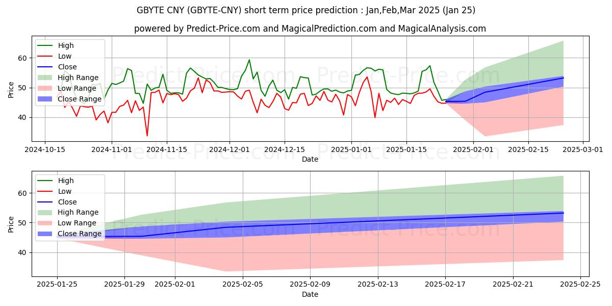 Maximum and minimum Obyte CNY short-term price forecast for Feb,Mar,Apr 2025