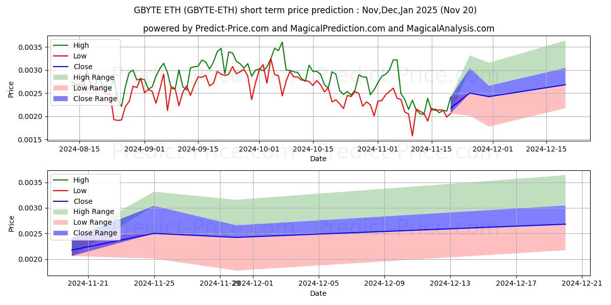 Maximale en minimale Obyte ETH korte termijn prijsvoorspelling voor Dec,Jan,Feb 2025