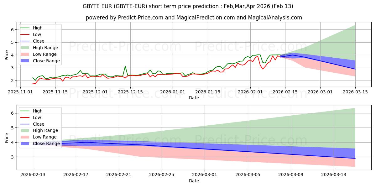 حداکثر و حداقل پیش‌بینی قیمت کوتاه مدت Obyte EUR برای Mar,Apr,May 2026