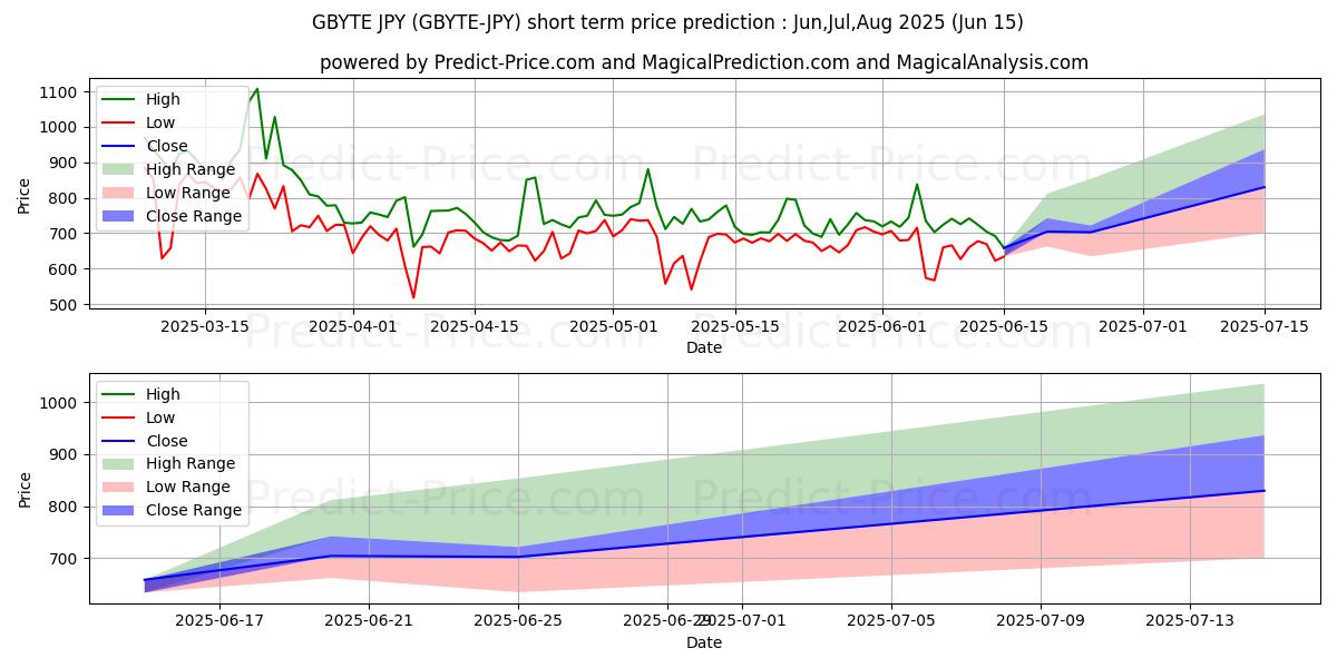 Previsione del prezzo massimo e minimo a breve termine per Obyte JPY