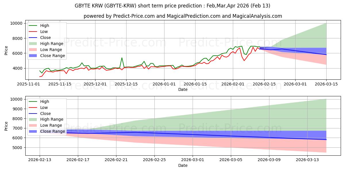 Maximale en minimale Obyte KRW kortetermijn prijsvoorspelling voor Mar,Apr,May 2026
