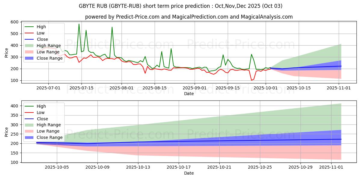 Maksimale og minimale kortsiktige prisforutsigelser for Obyte RUB