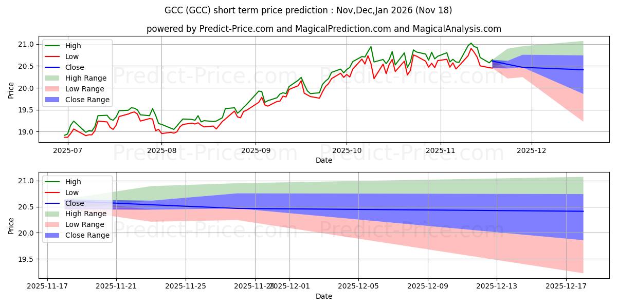Maksimale og minimale prisforudsigelser på kort sigt for WisdomTree EnhancedContinuous C