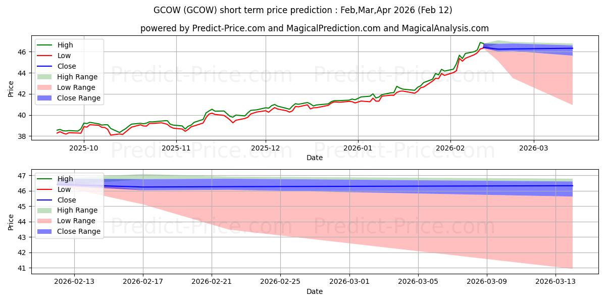 Максимальный и минимальный краткосрочный прогноз цены Pacer Global Cash Cows Dividend для Feb,Mar,Apr 2026