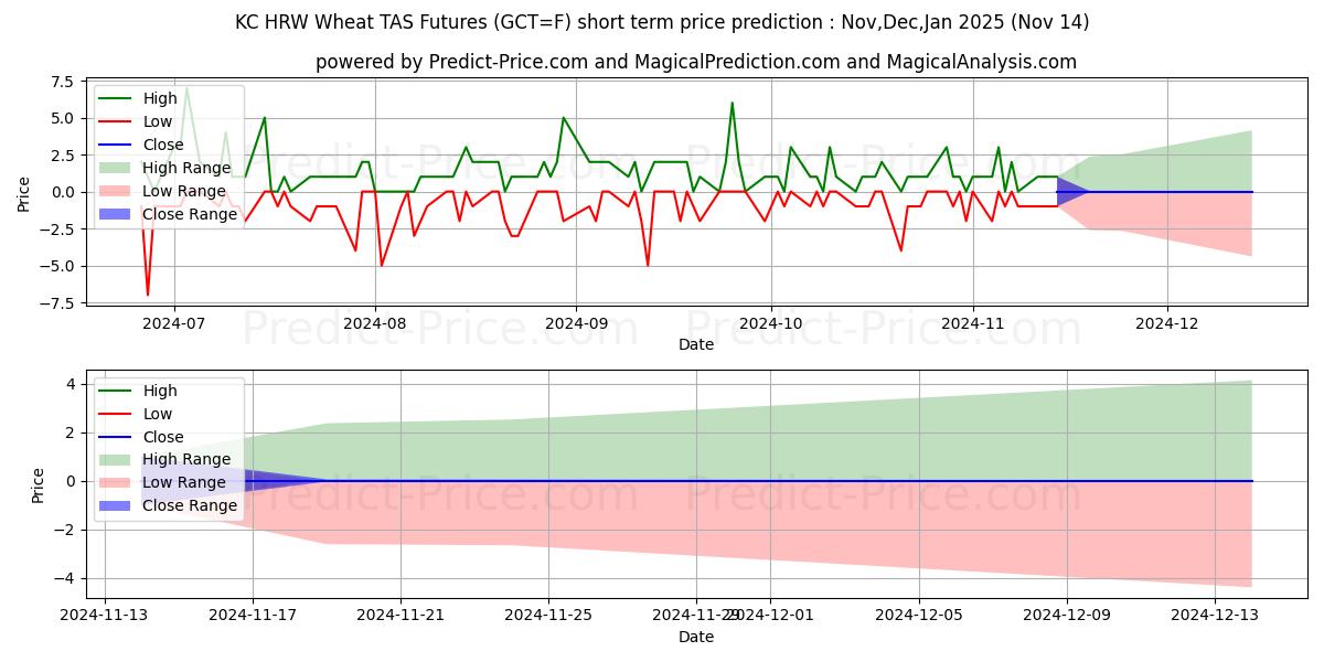 金TAS先物の短期価格予測の最大と最小値Dec,Jan,Feb 2025