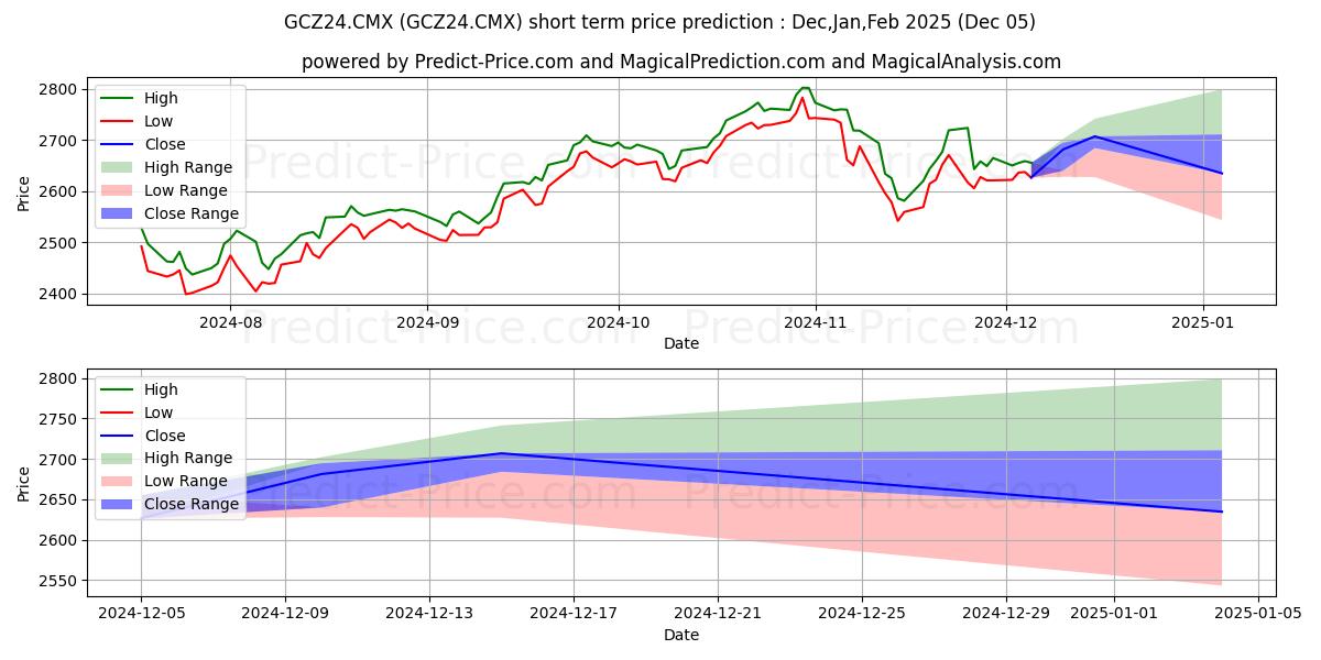 Maximum and minimum Gold short-term price forecast for Dec,Jan,Feb 2025