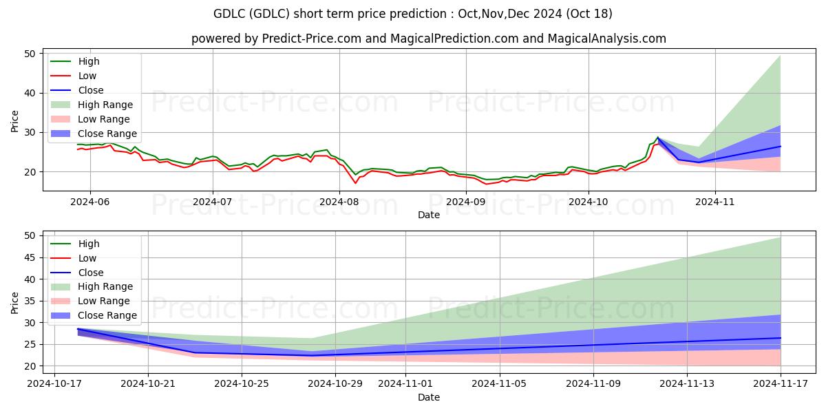 Maximum and minimum GRAYSCALE DIGITAL LAR CAP FUND  short-term price forecast for Nov,Dec,Jan 2025