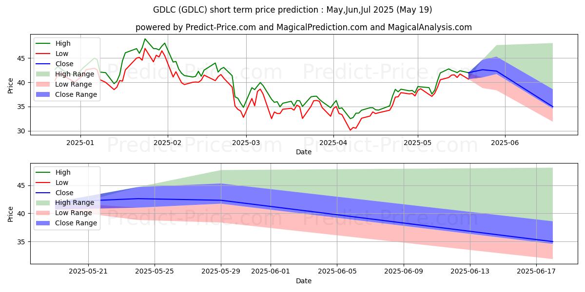 Maximum and minimum GRAYSCALE DIGITAL LAR CAP FUND  short-term price forecast for May,Jun,Jul 2025