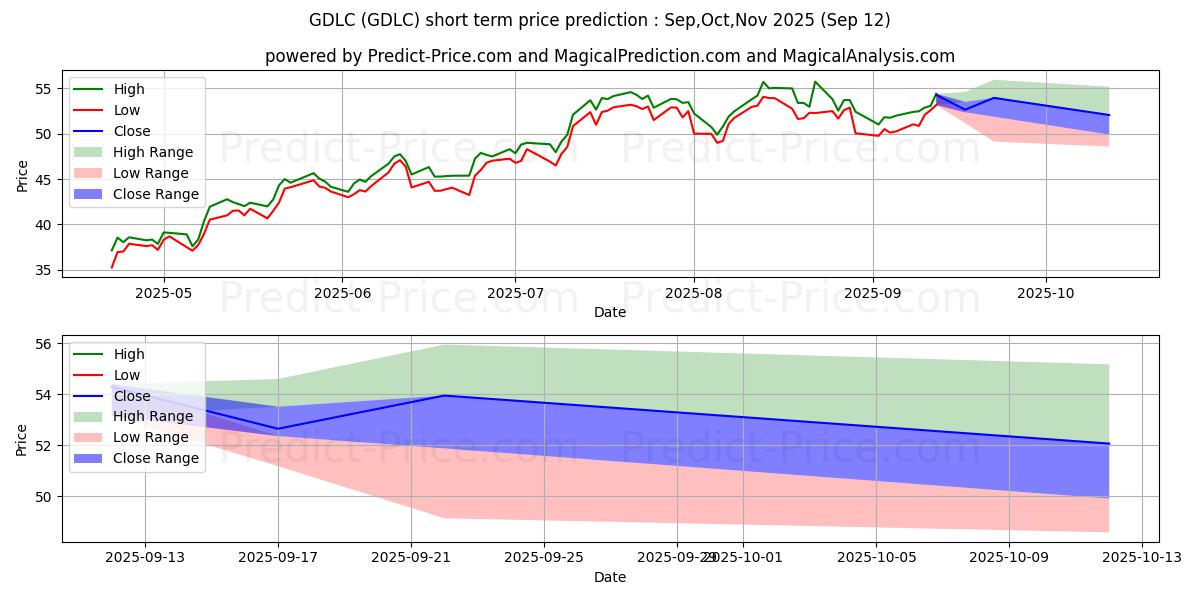 Maximum and minimum GRAYSCALE DIGITAL LAR CAP FUND  short-term price forecast for Oct,Nov,Dec 2025