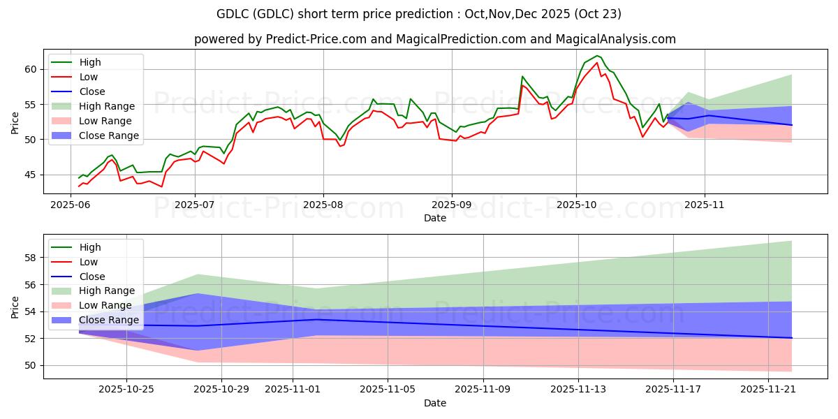 Maximum and minimum GRAYSCALE DIGITAL LAR CAP FUND  short-term price forecast for Nov,Dec,Jan 2026