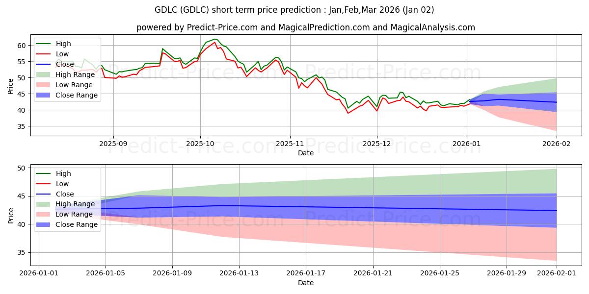 Maximum and minimum GRAYSCALE DIGITAL LAR CAP FUND  short-term price forecast for Jan,Feb,Mar 2026