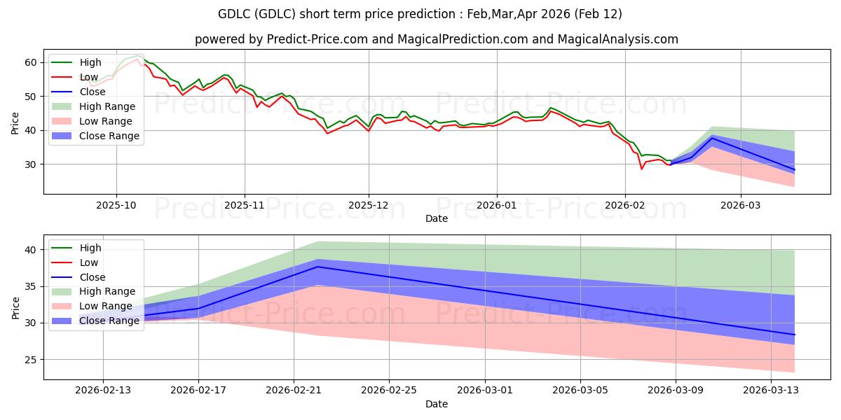 Maximale en minimale GRAYSCALE DIGITAL LAR CAP FUND  korte termijn prijsvoorspelling voor Feb,Mar,Apr 2026