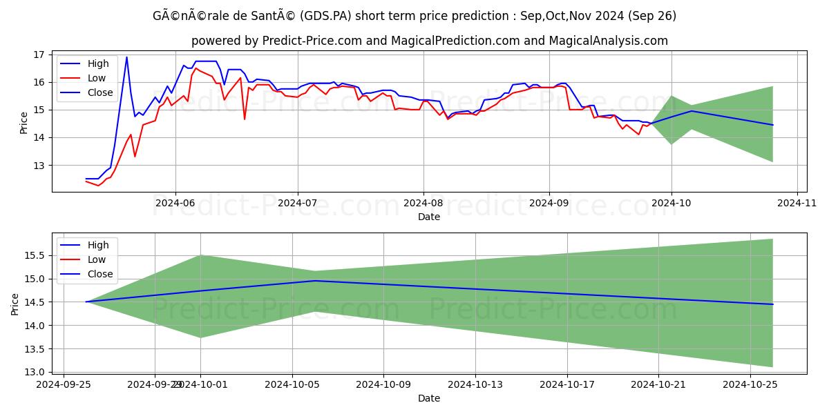 Maximum and minimum RAMSAY GEN SANTE short-term price forecast for Oct,Nov,Dec 2024