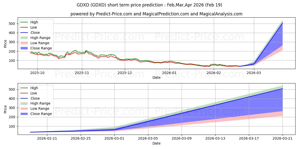 Previsione del prezzo massimo e minimo a breve termine per MicroSectors Gold Miners -3X In