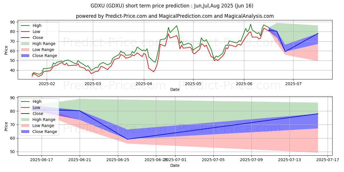 Previsão de preço de curto prazo MicroSectors Gold Miners 3X Lev máxima e mínima para Jul,Aug,Sep 2025
