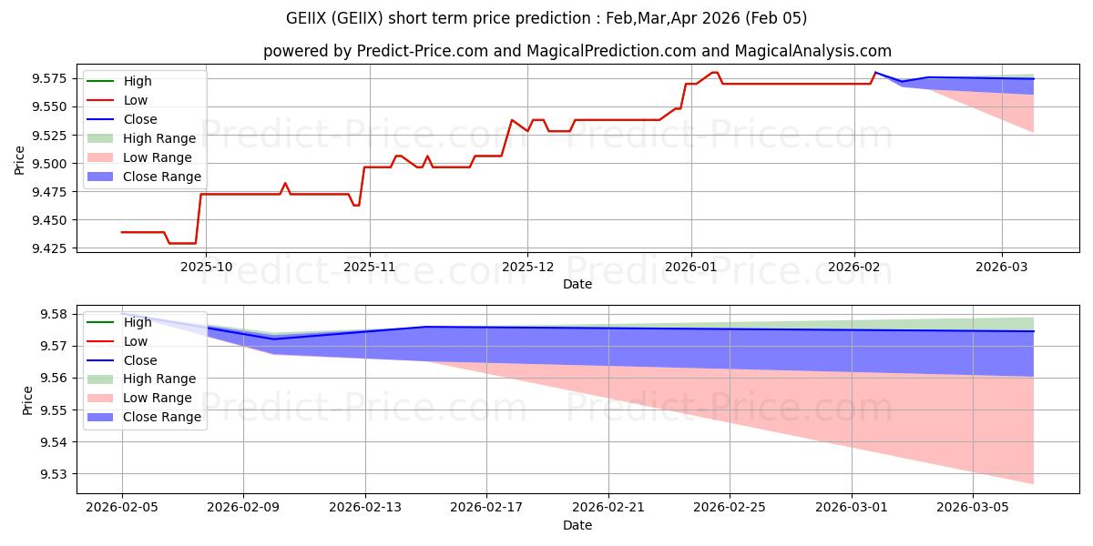 توقع أقصى وأدنى سعر قصير المدى لـ Goldman Sachs Enhanced Income F في Feb,Mar,Apr 2026