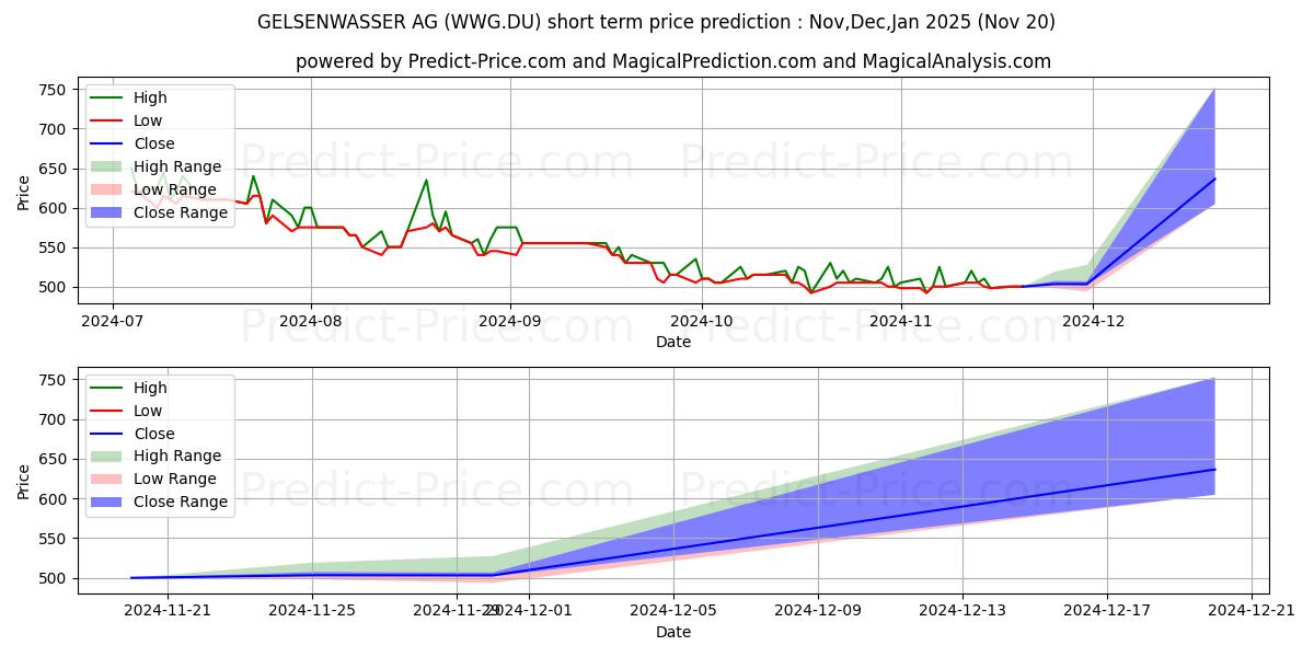 Maximum and minimum GELSENWASSER AG short-term price forecast for Dec,Jan,Feb 2025