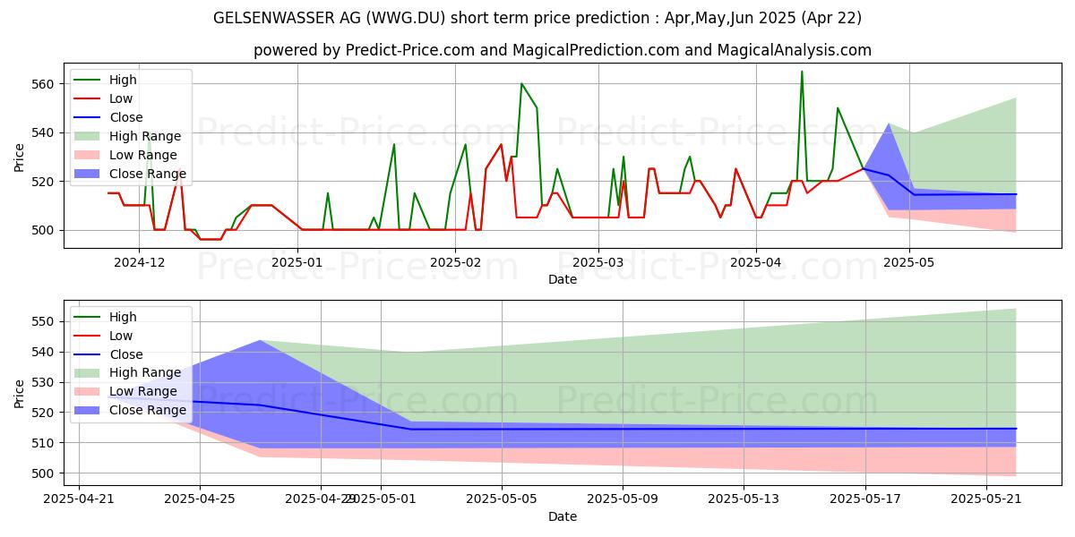 Maximum and minimum GELSENWASSER AG short-term price forecast for May,Jun,Jul 2025